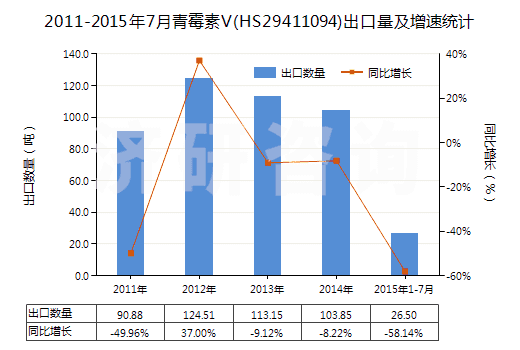 2011-2015年7月青霉素V(HS29411094)出口量及增速統(tǒng)計